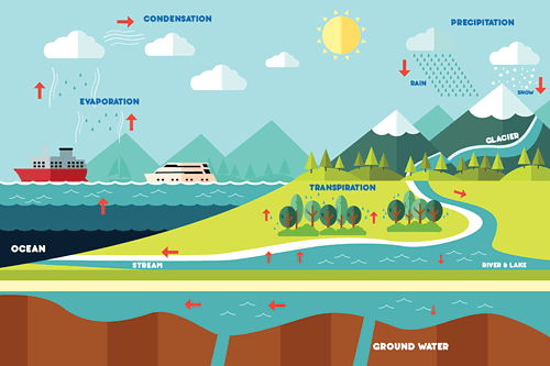 Une meilleure connaissance du cycle de l’eau local pour une meilleure gestion des ressources et des risques