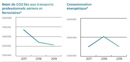 Graphique représentant les rejets en CO2 de CLS