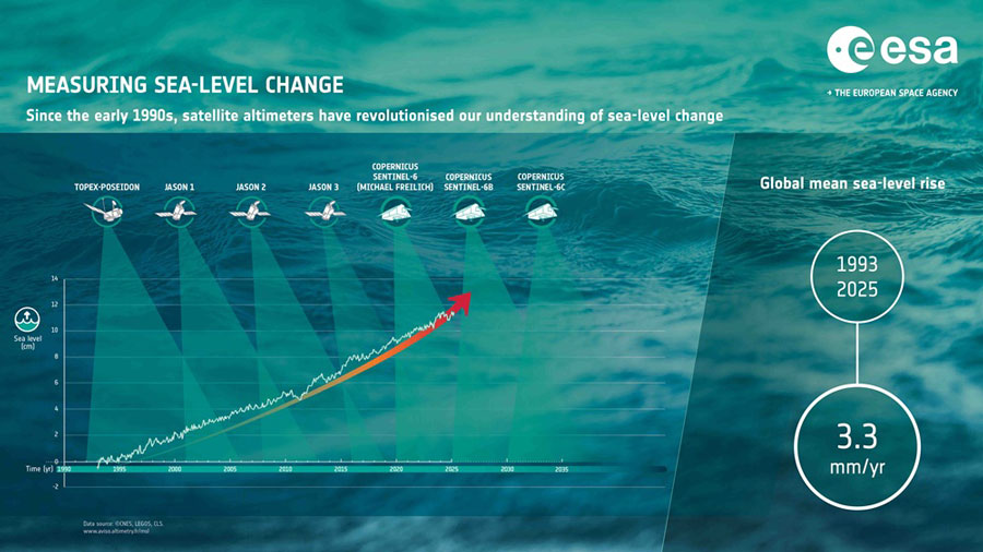 missions d’altimétrie