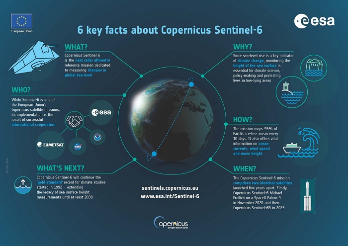 infographie ESA / Copernicus - 6 points clés sur Sentinel-6A